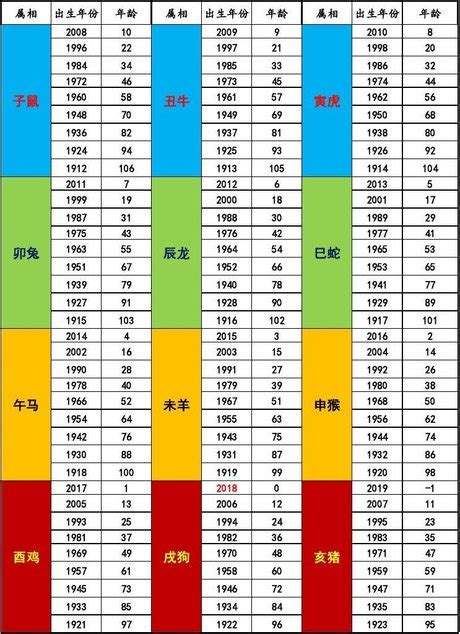 80屬什麼|十二生肖｜2023年齡對照表、生肖年份、起源、性